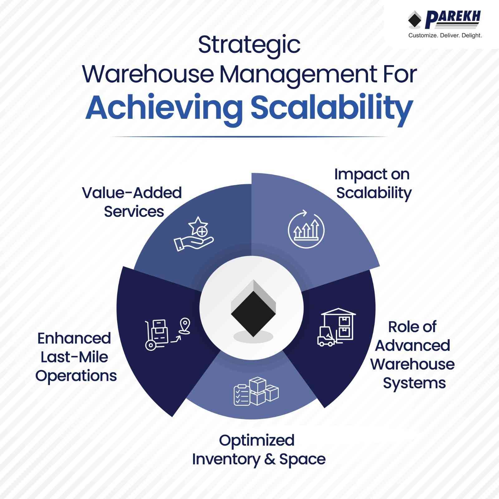 Strategic Warehouse Management